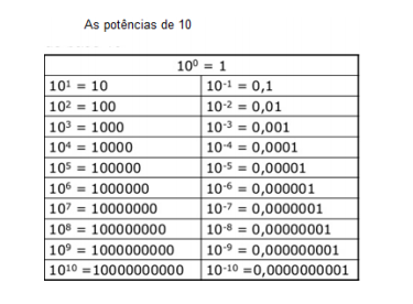 Representar números em notação científica e expoente inteiro